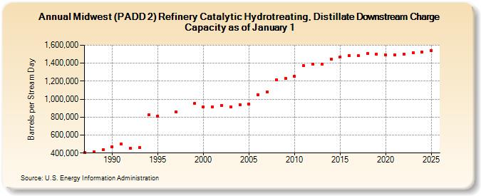 Midwest (PADD 2) Refinery Catalytic Hydrotreating, Distillate Downstream Charge Capacity as of January 1 (Barrels per Stream Day)