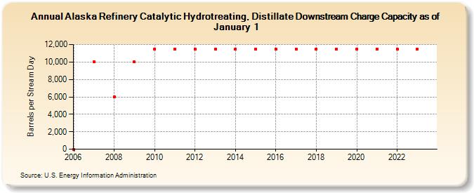 Alaska Refinery Catalytic Hydrotreating, Distillate Downstream Charge Capacity as of January 1 (Barrels per Stream Day)