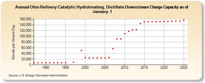 Ohio Refinery Catalytic Hydrotreating, Distillate Downstream Charge Capacity as of January 1 (Barrels per Stream Day)