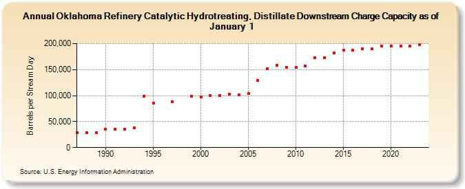 Oklahoma Refinery Catalytic Hydrotreating, Distillate Downstream Charge Capacity as of January 1 (Barrels per Stream Day)