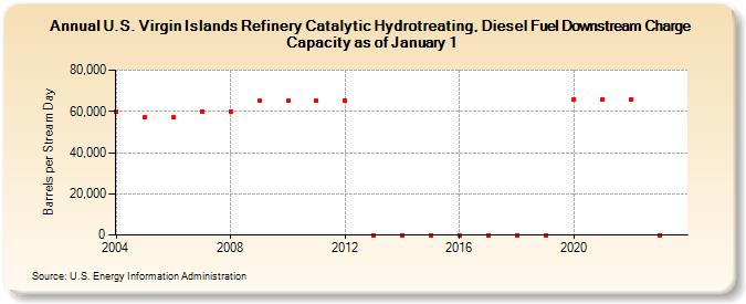 U.S. Virgin Islands Refinery Catalytic Hydrotreating, Diesel Fuel Downstream Charge Capacity as of January 1 (Barrels per Stream Day)