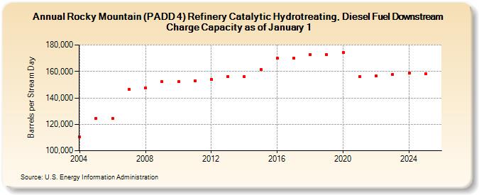 Rocky Mountain (PADD 4) Refinery Catalytic Hydrotreating, Diesel Fuel Downstream Charge Capacity as of January 1 (Barrels per Stream Day)