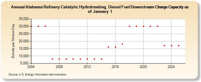 Alabama Refinery Catalytic Hydrotreating, Diesel Fuel Downstream Charge Capacity as of January 1 (Barrels per Stream Day)