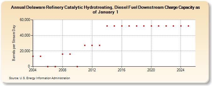 Delaware Refinery Catalytic Hydrotreating, Diesel Fuel Downstream Charge Capacity as of January 1 (Barrels per Stream Day)