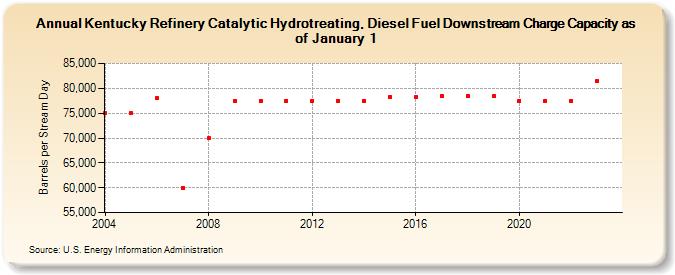 Kentucky Refinery Catalytic Hydrotreating, Diesel Fuel Downstream Charge Capacity as of January 1 (Barrels per Stream Day)