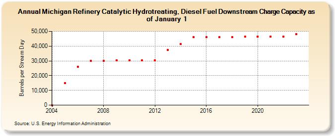 Michigan Refinery Catalytic Hydrotreating, Diesel Fuel Downstream Charge Capacity as of January 1 (Barrels per Stream Day)