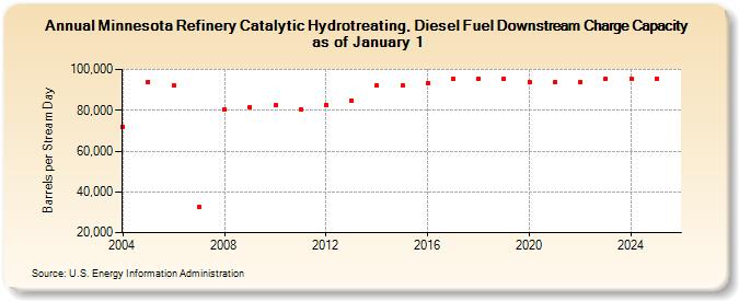 Minnesota Refinery Catalytic Hydrotreating, Diesel Fuel Downstream Charge Capacity as of January 1 (Barrels per Stream Day)