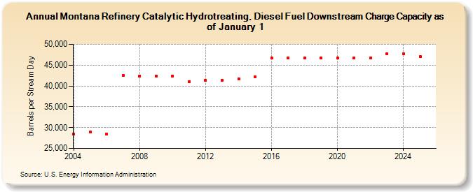 Montana Refinery Catalytic Hydrotreating, Diesel Fuel Downstream Charge Capacity as of January 1 (Barrels per Stream Day)