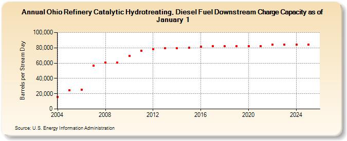 Ohio Refinery Catalytic Hydrotreating, Diesel Fuel Downstream Charge Capacity as of January 1 (Barrels per Stream Day)
