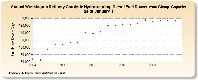 Washington Refinery Catalytic Hydrotreating, Diesel Fuel Downstream Charge Capacity as of January 1 (Barrels per Stream Day)
