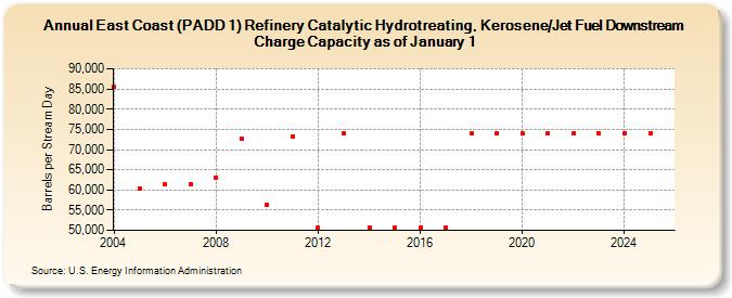 East Coast (PADD 1) Refinery Catalytic Hydrotreating, Kerosene/Jet Fuel Downstream Charge Capacity as of January 1 (Barrels per Stream Day)