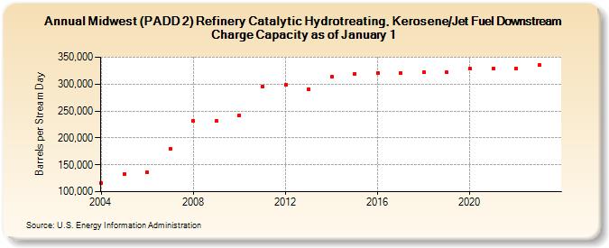 Midwest (PADD 2) Refinery Catalytic Hydrotreating, Kerosene/Jet Fuel Downstream Charge Capacity as of January 1 (Barrels per Stream Day)