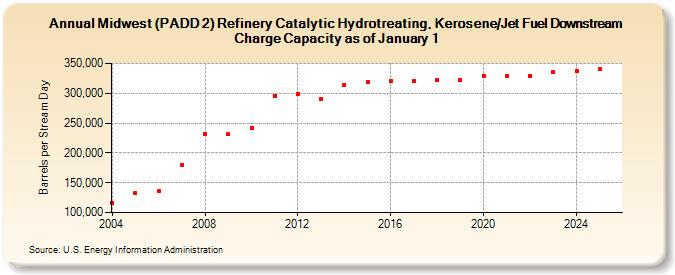 Midwest (PADD 2) Refinery Catalytic Hydrotreating, Kerosene/Jet Fuel Downstream Charge Capacity as of January 1 (Barrels per Stream Day)