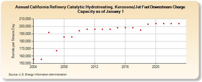 California Refinery Catalytic Hydrotreating, Kerosene/Jet Fuel Downstream Charge Capacity as of January 1 (Barrels per Stream Day)