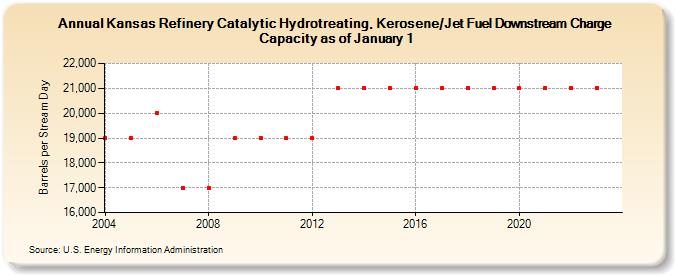 Kansas Refinery Catalytic Hydrotreating, Kerosene/Jet Fuel Downstream Charge Capacity as of January 1 (Barrels per Stream Day)