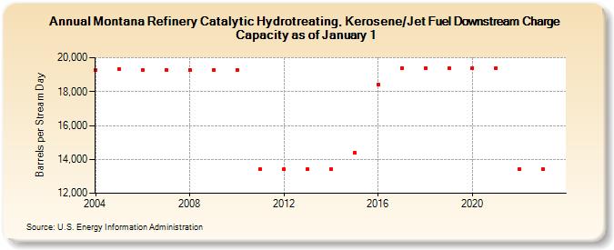 Montana Refinery Catalytic Hydrotreating, Kerosene/Jet Fuel Downstream Charge Capacity as of January 1 (Barrels per Stream Day)