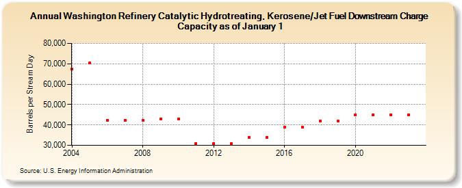 Washington Refinery Catalytic Hydrotreating, Kerosene/Jet Fuel Downstream Charge Capacity as of January 1 (Barrels per Stream Day)