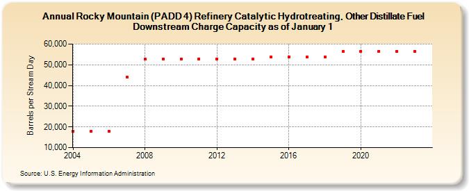 Rocky Mountain (PADD 4) Refinery Catalytic Hydrotreating, Other Distillate Fuel Downstream Charge Capacity as of January 1 (Barrels per Stream Day)