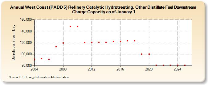 West Coast (PADD 5) Refinery Catalytic Hydrotreating, Other Distillate Fuel Downstream Charge Capacity as of January 1 (Barrels per Stream Day)