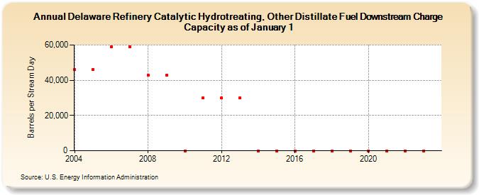 Delaware Refinery Catalytic Hydrotreating, Other Distillate Fuel Downstream Charge Capacity as of January 1 (Barrels per Stream Day)