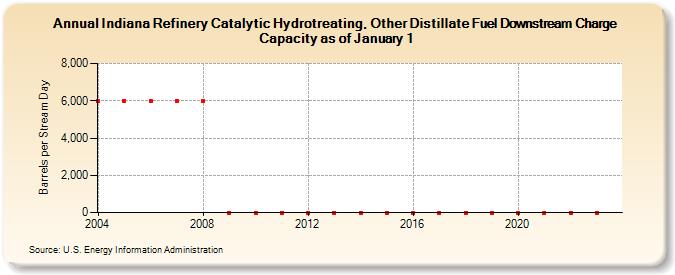 Indiana Refinery Catalytic Hydrotreating, Other Distillate Fuel Downstream Charge Capacity as of January 1 (Barrels per Stream Day)