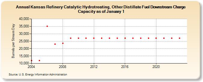 Kansas Refinery Catalytic Hydrotreating, Other Distillate Fuel Downstream Charge Capacity as of January 1 (Barrels per Stream Day)