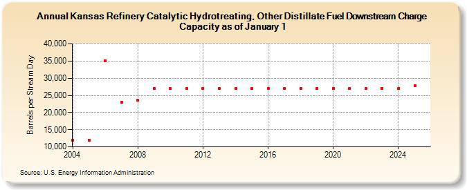 Kansas Refinery Catalytic Hydrotreating, Other Distillate Fuel Downstream Charge Capacity as of January 1 (Barrels per Stream Day)