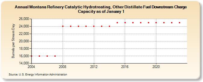 Montana Refinery Catalytic Hydrotreating, Other Distillate Fuel Downstream Charge Capacity as of January 1 (Barrels per Stream Day)