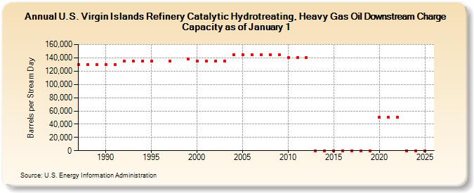 U.S. Virgin Islands Refinery Catalytic Hydrotreating, Heavy Gas Oil Downstream Charge Capacity as of January 1 (Barrels per Stream Day)