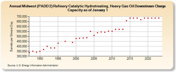 Midwest (PADD 2) Refinery Catalytic Hydrotreating, Heavy Gas Oil Downstream Charge Capacity as of January 1 (Barrels per Stream Day)