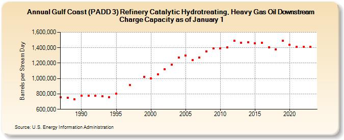 Gulf Coast (PADD 3) Refinery Catalytic Hydrotreating, Heavy Gas Oil Downstream Charge Capacity as of January 1 (Barrels per Stream Day)