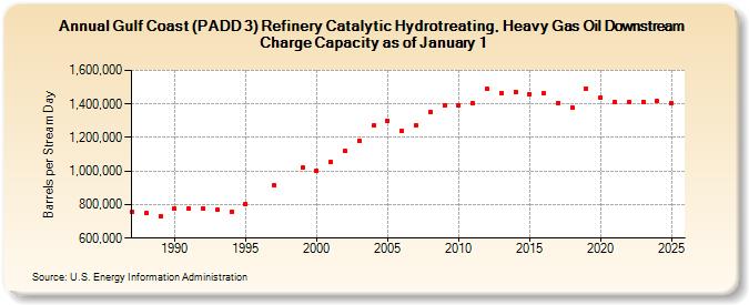Gulf Coast (PADD 3) Refinery Catalytic Hydrotreating, Heavy Gas Oil Downstream Charge Capacity as of January 1 (Barrels per Stream Day)