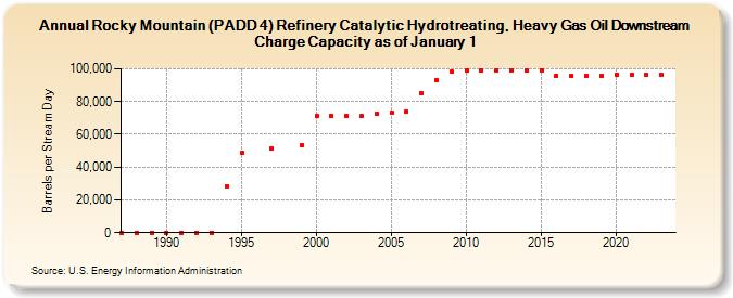 Rocky Mountain (PADD 4) Refinery Catalytic Hydrotreating, Heavy Gas Oil Downstream Charge Capacity as of January 1 (Barrels per Stream Day)