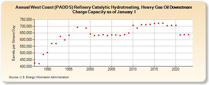 West Coast (PADD 5) Refinery Catalytic Hydrotreating, Heavy Gas Oil Downstream Charge Capacity as of January 1 (Barrels per Stream Day)