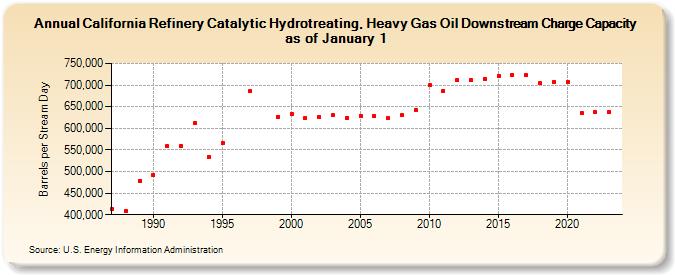 California Refinery Catalytic Hydrotreating, Heavy Gas Oil Downstream Charge Capacity as of January 1 (Barrels per Stream Day)