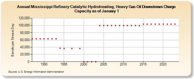 Mississippi Refinery Catalytic Hydrotreating, Heavy Gas Oil Downstream Charge Capacity as of January 1 (Barrels per Stream Day)