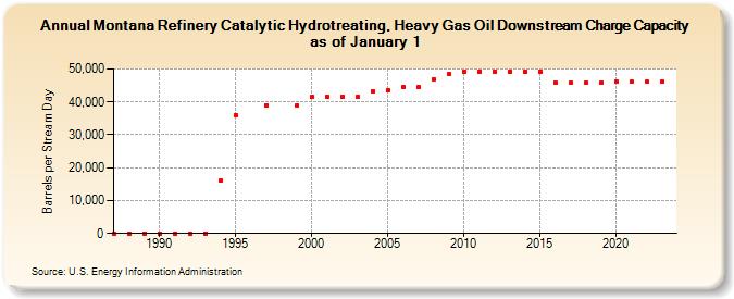 Montana Refinery Catalytic Hydrotreating, Heavy Gas Oil Downstream Charge Capacity as of January 1 (Barrels per Stream Day)