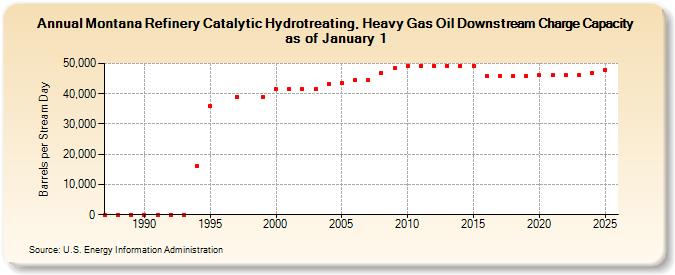 Montana Refinery Catalytic Hydrotreating, Heavy Gas Oil Downstream Charge Capacity as of January 1 (Barrels per Stream Day)