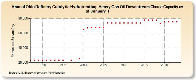 Ohio Refinery Catalytic Hydrotreating, Heavy Gas Oil Downstream Charge Capacity as of January 1 (Barrels per Stream Day)