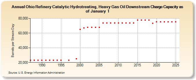 Ohio Refinery Catalytic Hydrotreating, Heavy Gas Oil Downstream Charge Capacity as of January 1 (Barrels per Stream Day)