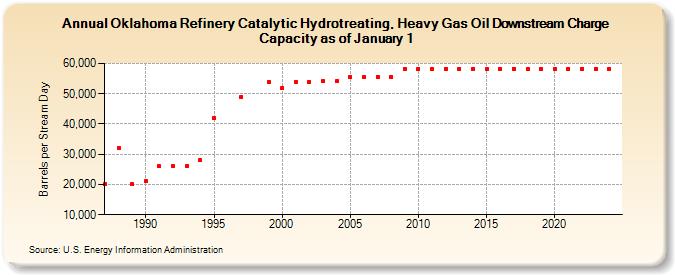 Oklahoma Refinery Catalytic Hydrotreating, Heavy Gas Oil Downstream Charge Capacity as of January 1 (Barrels per Stream Day)