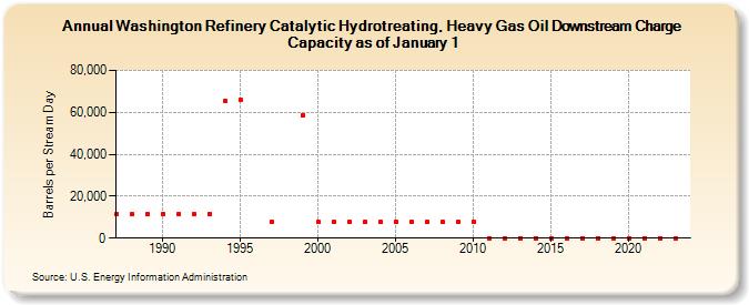Washington Refinery Catalytic Hydrotreating, Heavy Gas Oil Downstream Charge Capacity as of January 1 (Barrels per Stream Day)