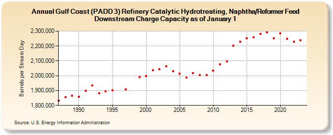 Gulf Coast (PADD 3) Refinery Catalytic Hydrotreating, Naphtha/Reformer Feed Downstream Charge Capacity as of January 1 (Barrels per Stream Day)