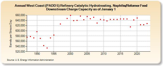 West Coast (PADD 5) Refinery Catalytic Hydrotreating, Naphtha/Reformer Feed Downstream Charge Capacity as of January 1 (Barrels per Stream Day)