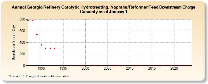 Georgia Refinery Catalytic Hydrotreating, Naphtha/Reformer Feed Downstream Charge Capacity as of January 1 (Barrels per Stream Day)