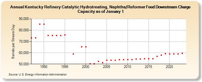 Kentucky Refinery Catalytic Hydrotreating, Naphtha/Reformer Feed Downstream Charge Capacity as of January 1 (Barrels per Stream Day)