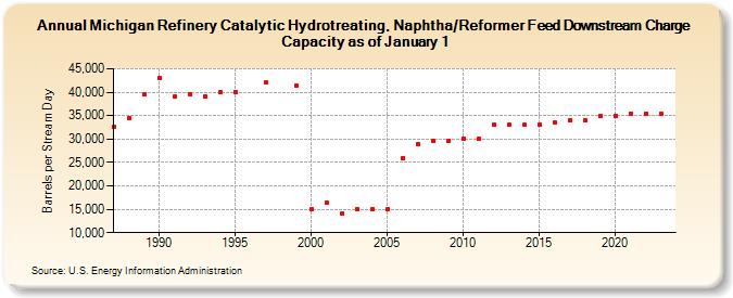 Michigan Refinery Catalytic Hydrotreating, Naphtha/Reformer Feed Downstream Charge Capacity as of January 1 (Barrels per Stream Day)
