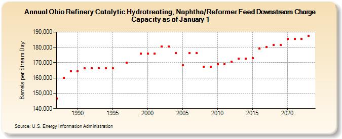 Ohio Refinery Catalytic Hydrotreating, Naphtha/Reformer Feed Downstream Charge Capacity as of January 1 (Barrels per Stream Day)
