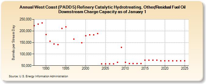 West Coast (PADD 5) Refinery Catalytic Hydrotreating, Other/Residual Fuel Oil Downstream Charge Capacity as of January 1 (Barrels per Stream Day)