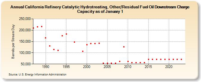California Refinery Catalytic Hydrotreating, Other/Residual Fuel Oil Downstream Charge Capacity as of January 1 (Barrels per Stream Day)